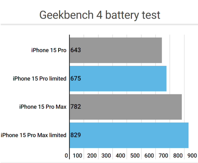 民乐apple维修站iPhone15Pro的ProMotion高刷功能耗电吗