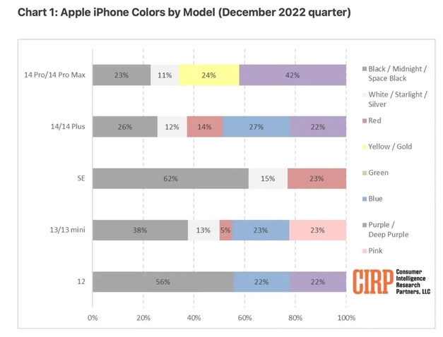 民乐苹果维修网点分享：美国用户最喜欢什么颜色的iPhone 14？ 