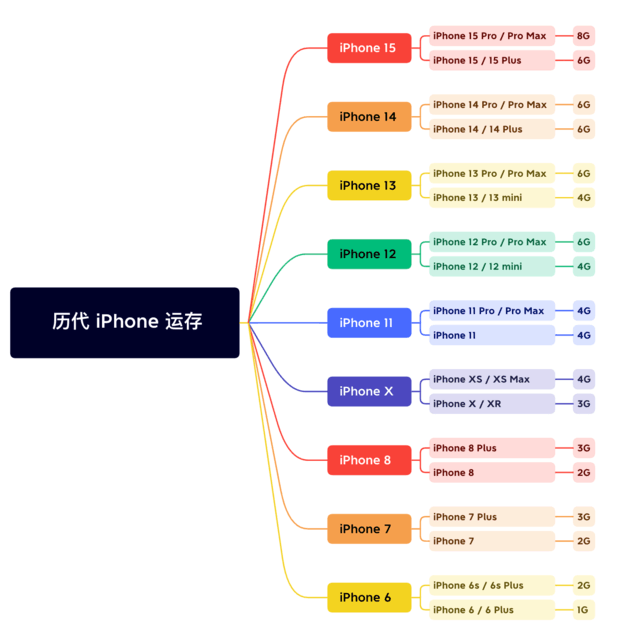 民乐苹果维修网点分享苹果历代iPhone运存汇总 
