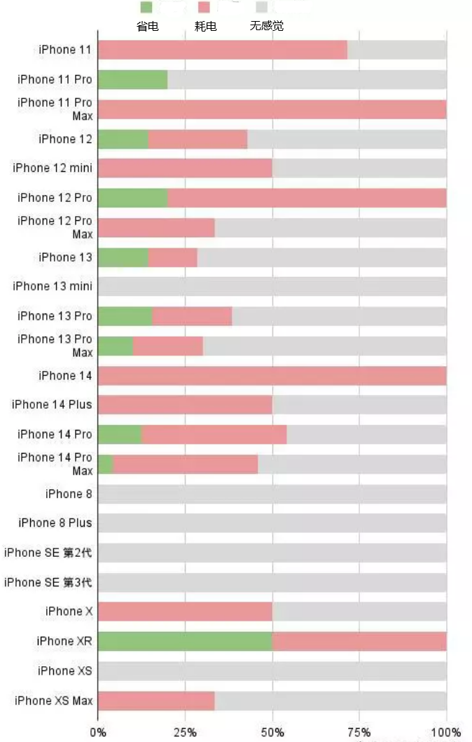 民乐苹果手机维修分享iOS16.2太耗电怎么办？iOS16.2续航不好可以降级吗？ 