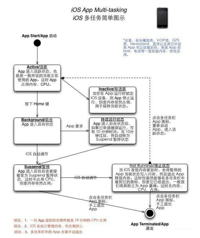 民乐苹果手机维修分享iPhone 为什么不加大内存 