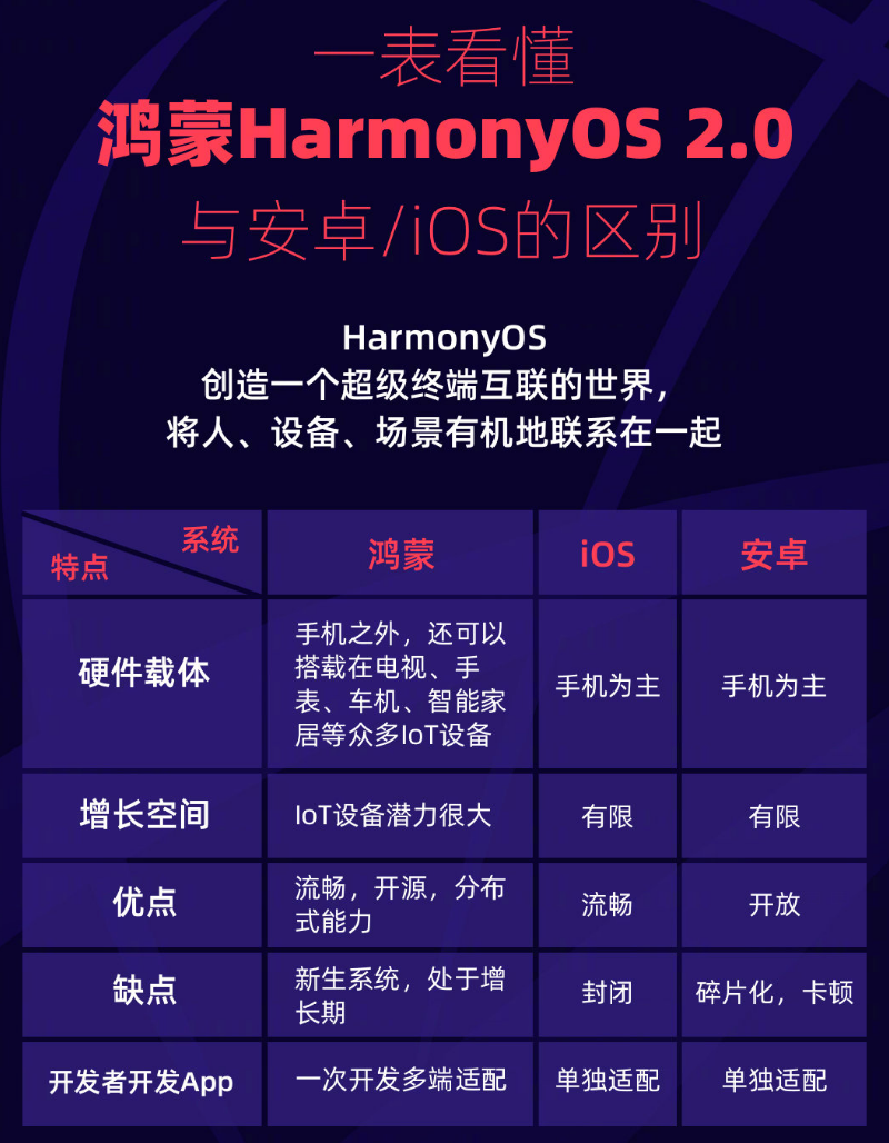 民乐苹果手机维修分享华为鸿蒙 OS 与安卓以及 iOS 都有什么区别 