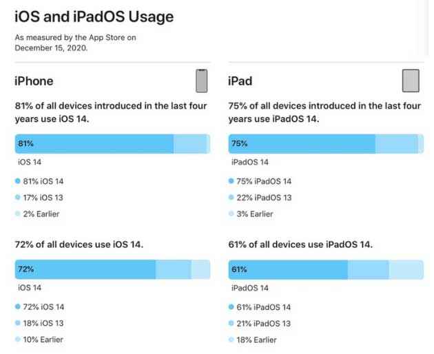 民乐苹果手机维修分享有多少用户更新了 iOS 14 