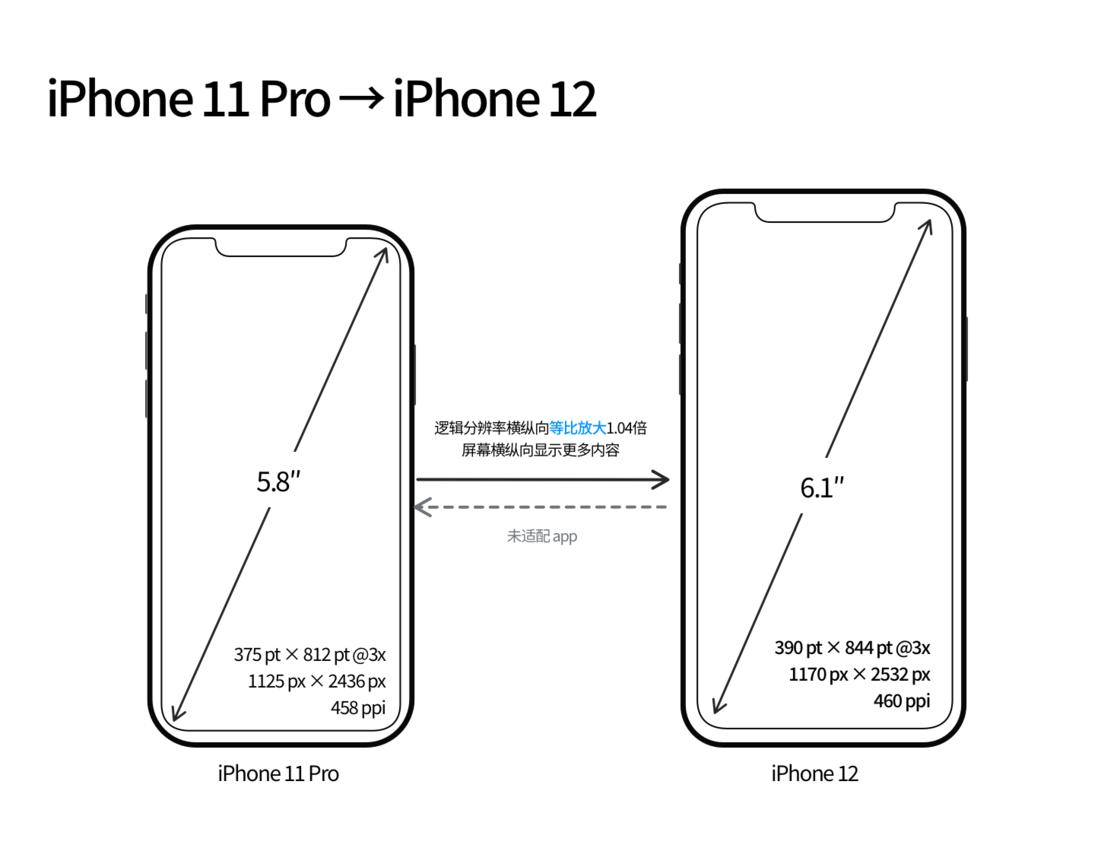 民乐苹果手机维修分享iPhone 12 mini 和 iPhone 12 Pro 的尺寸变化会改变显示内容吗 